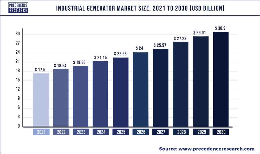 Industrial Generator Market Size 2022 To 2030