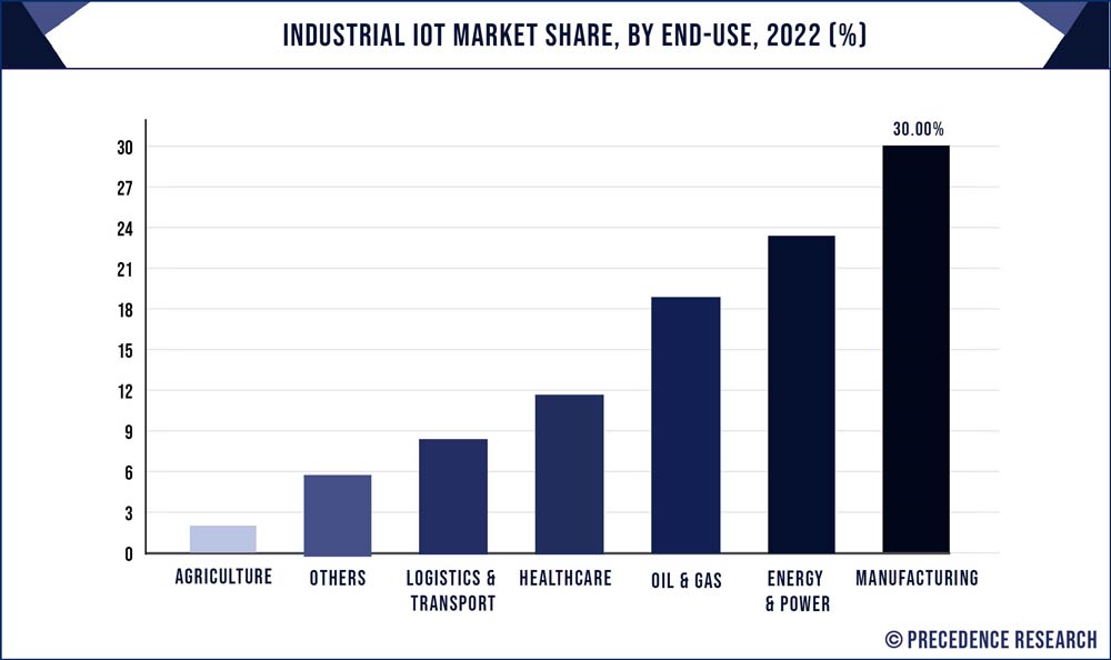 Industrial IoT Market Share, By End Use, 2021 (%)