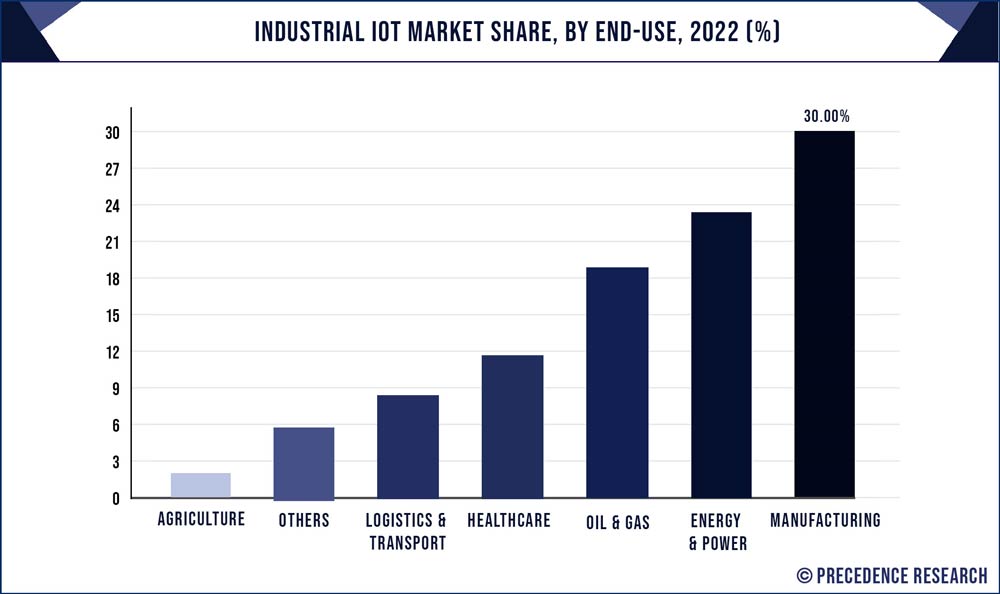 Industrial IoT Market Share, By End Use, 2022 (%)