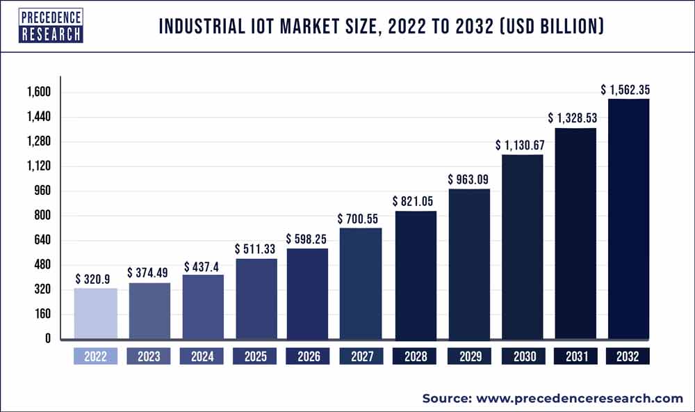 工業物聯網市場規模2022年至2030年