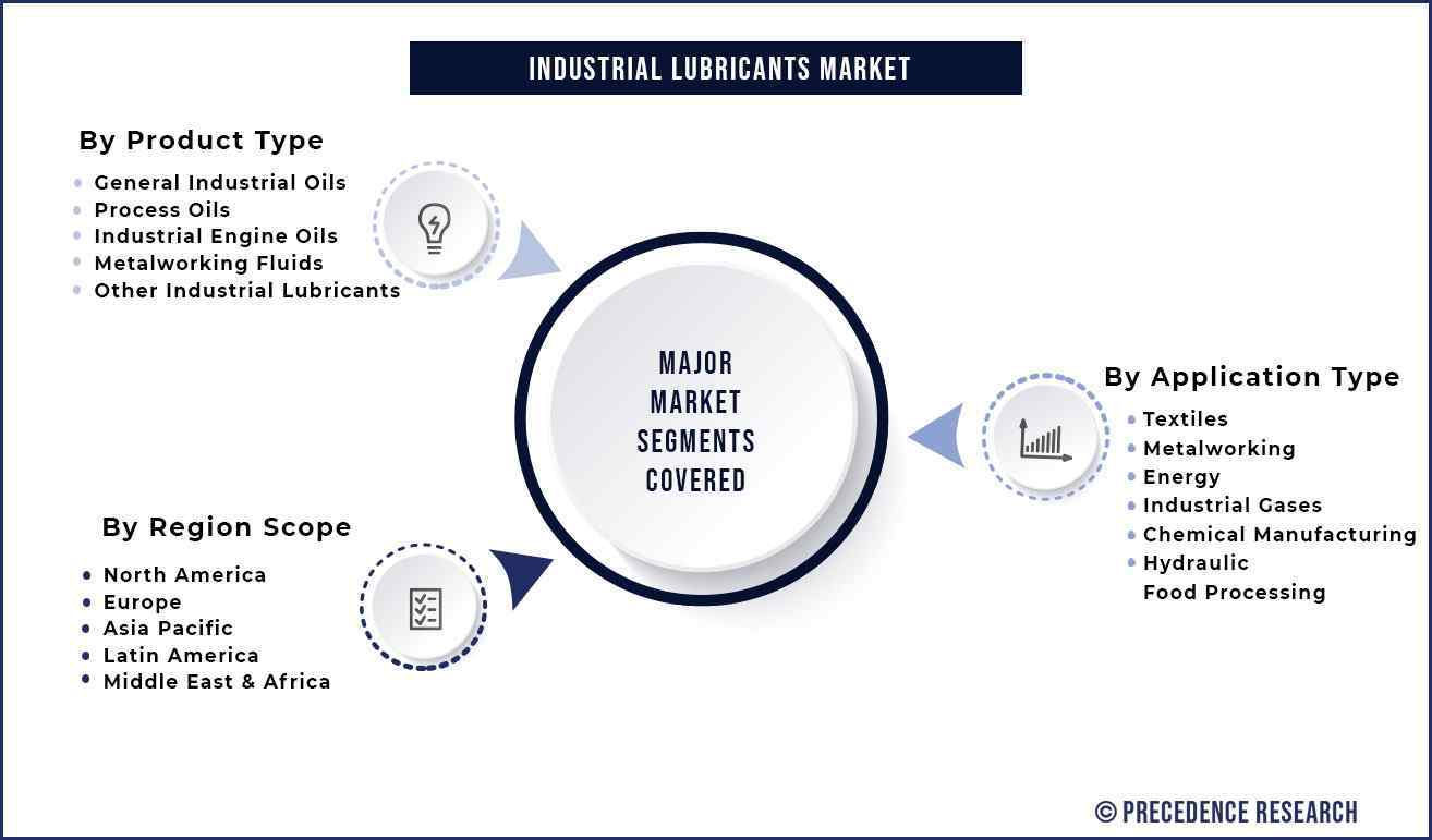 Industrial Lubricants Market Segmentation