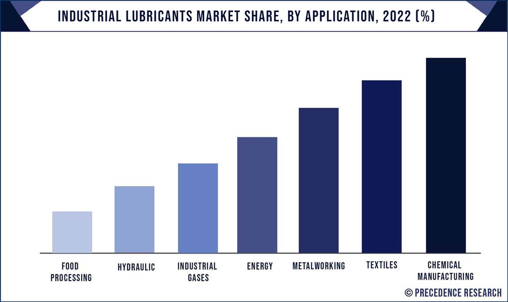 Industrial Lubricants Market Share, By Application, 2020 (%)