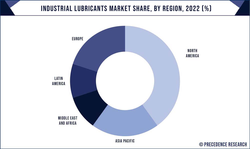 Industrial Lubricants Market Share, By Region, 2022 (%)