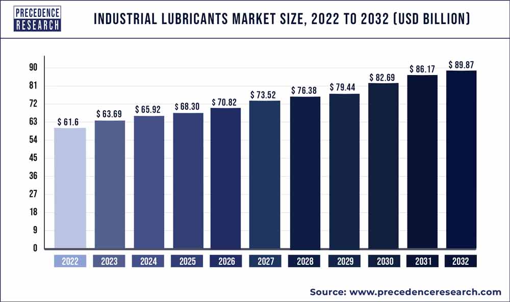 Industrial Lubricants Market Size 2023 to 2032