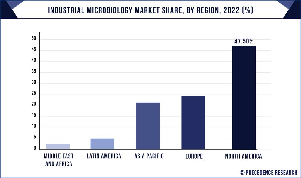 Industrial Microbiology Market Share, By Region, 2022 (%)