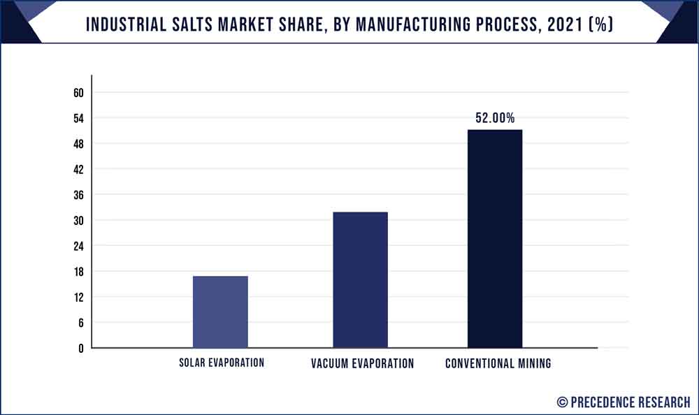 Industrial Salts Market Share, By Manufacturing Process, 2021 (%)