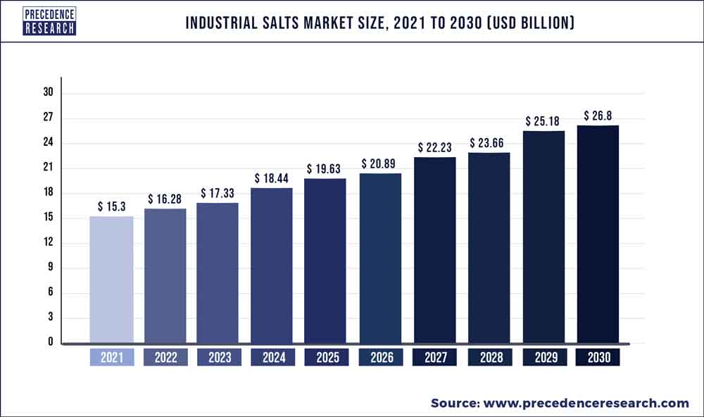Industrial Salts Market Size, Forecast Statistics 2022-2030 (USD Billion)