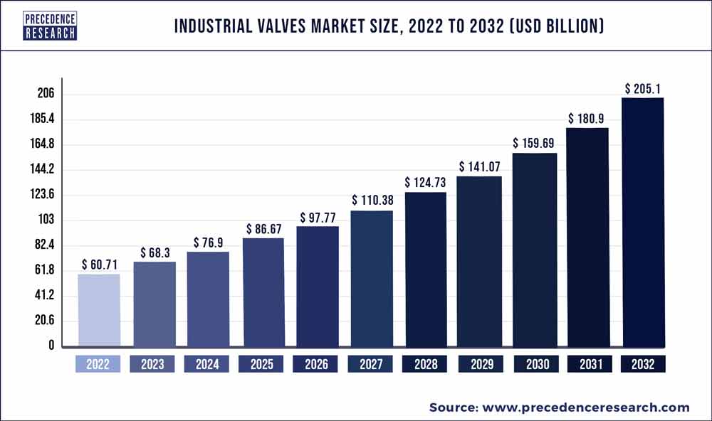 Industrial Valves Market Size 2023 to 2032