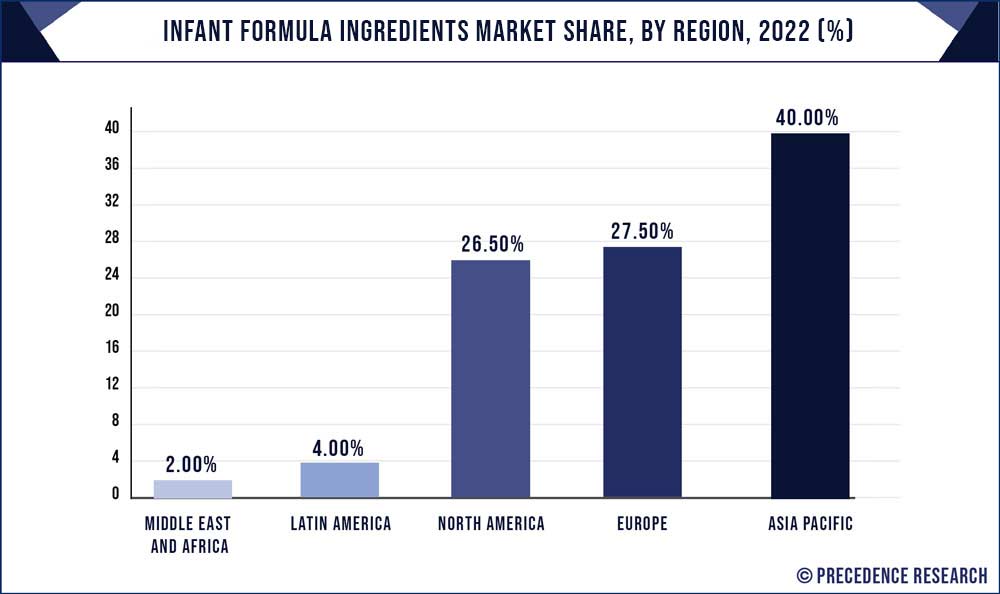  Infant Formula Ingredients Market Share, By Region, 2022 (%)