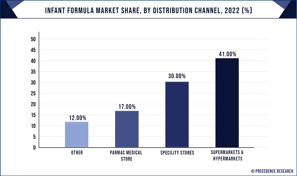 Infant Formula Market Share, By Distribution Channel, 2022 (%)