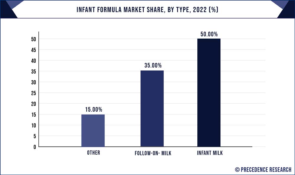 Infant Formula Market Share, By Type, 2021 (%)
