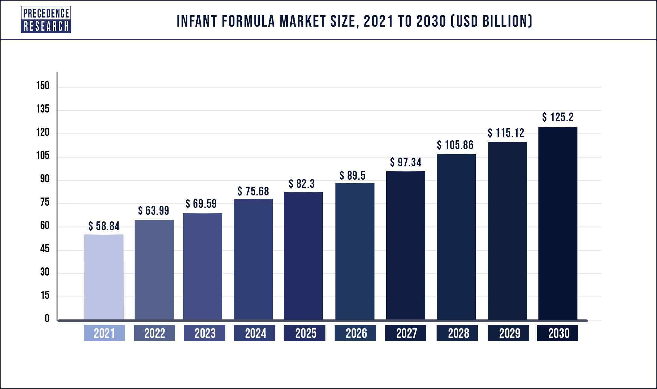 Infant Formula Market Size 2021 to 2030