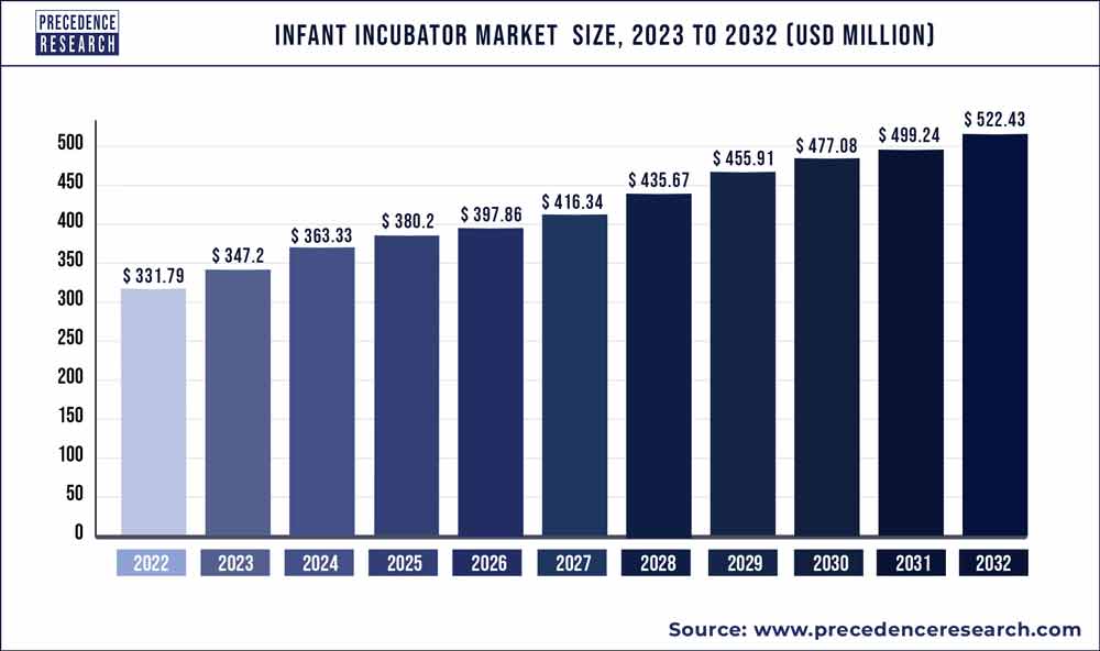 Infant Incubator Market Size 2023 To 2032 - Precedence Statistics 