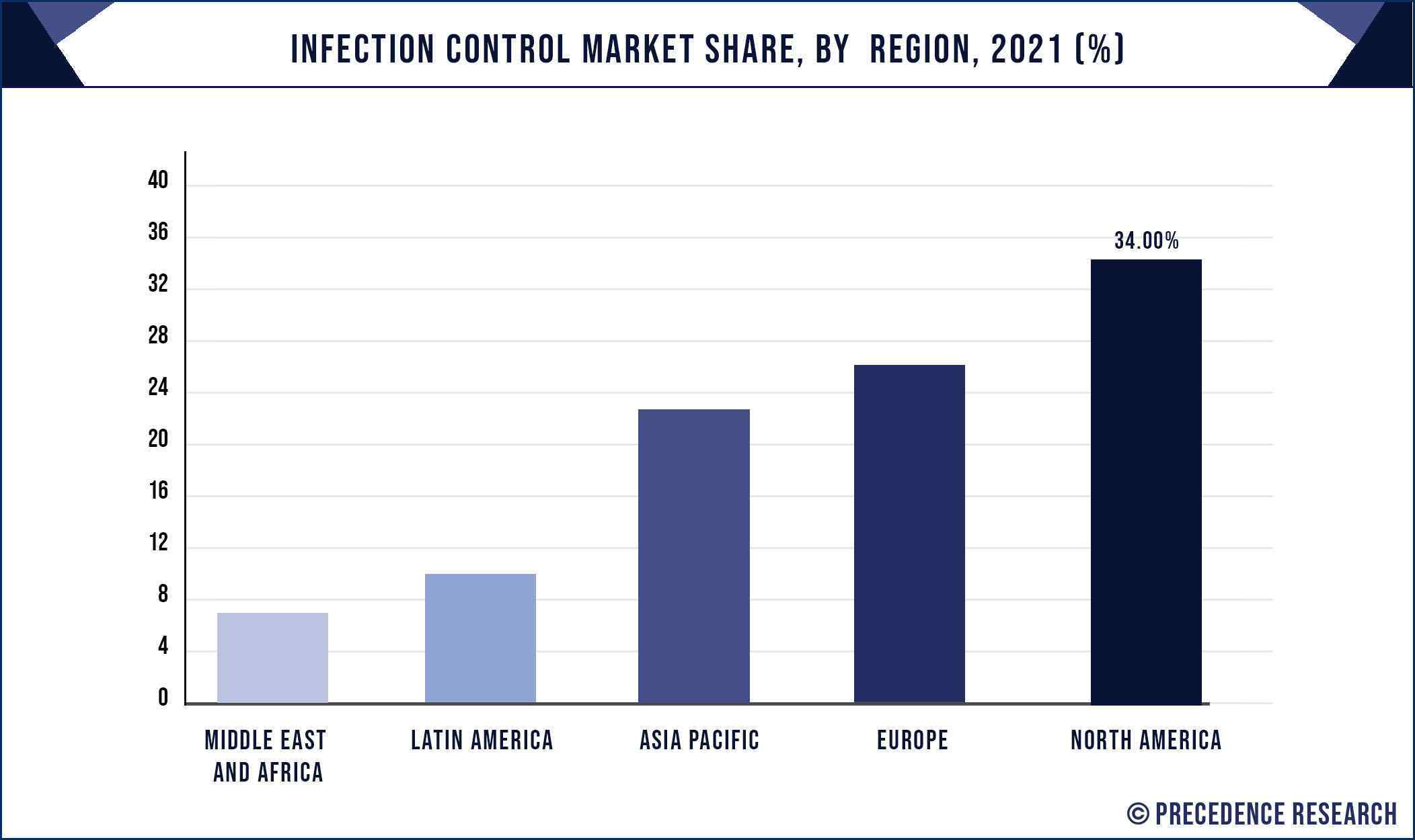 Infection Control Market Share, By Region, 2021 (%)