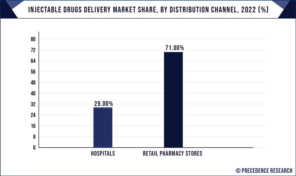 Injectable Drugs Delivery Market Share, By Distribution Channel, 2021 (%)