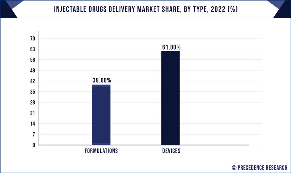 Injectable Drugs Delivery Market Share, By Type, 2022 (%)