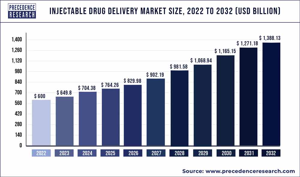 Injectable Drug Delivery Market Size 2023 to 2032
