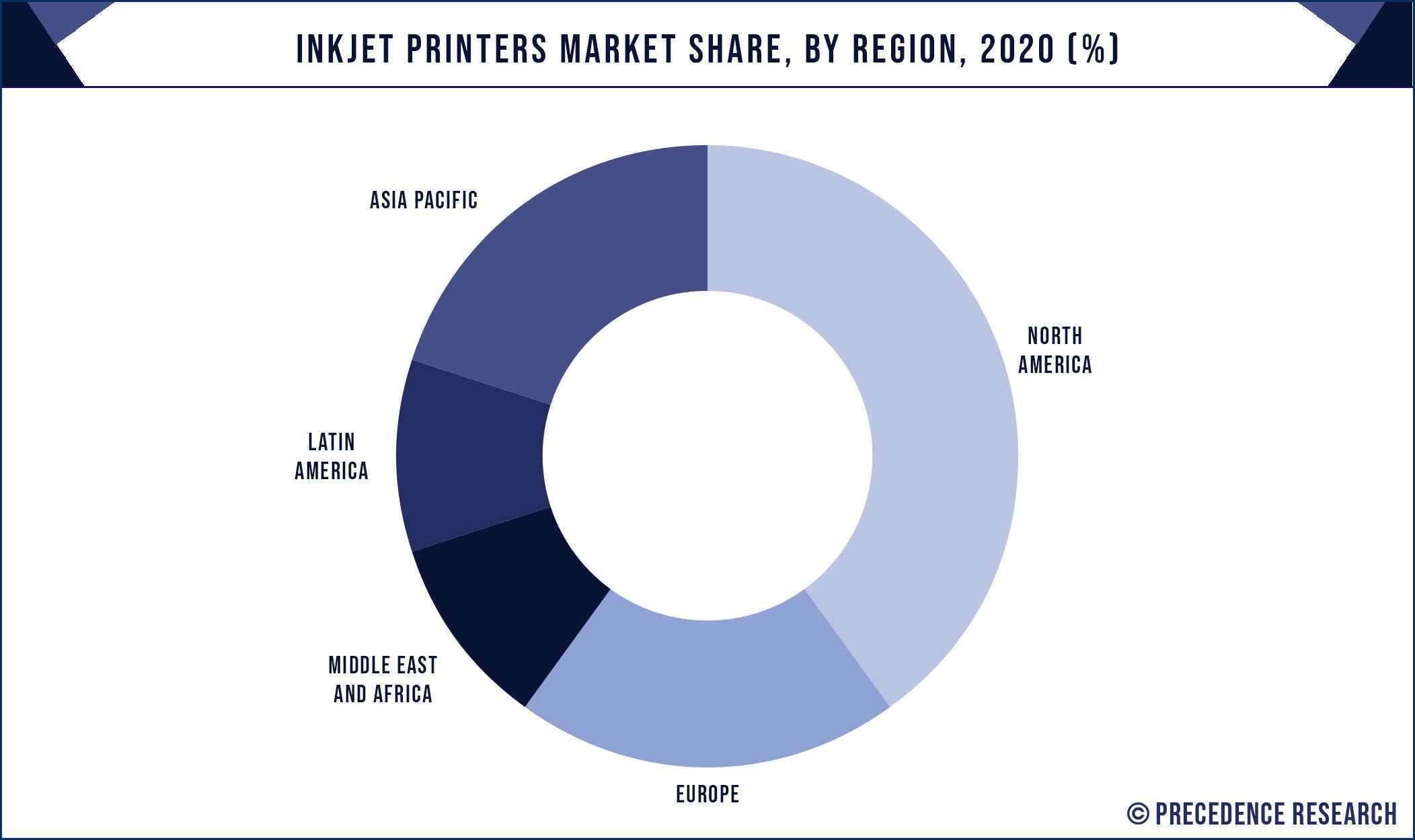 Inkjet Printers Market Share, By Region, 2020 (%)