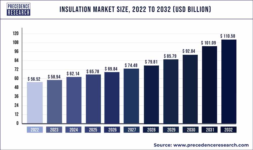Insulation Market Size 2022 to 2030