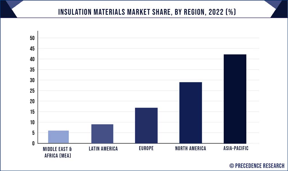 Insulation Materials Market Size, Growth, Share, Report 2032