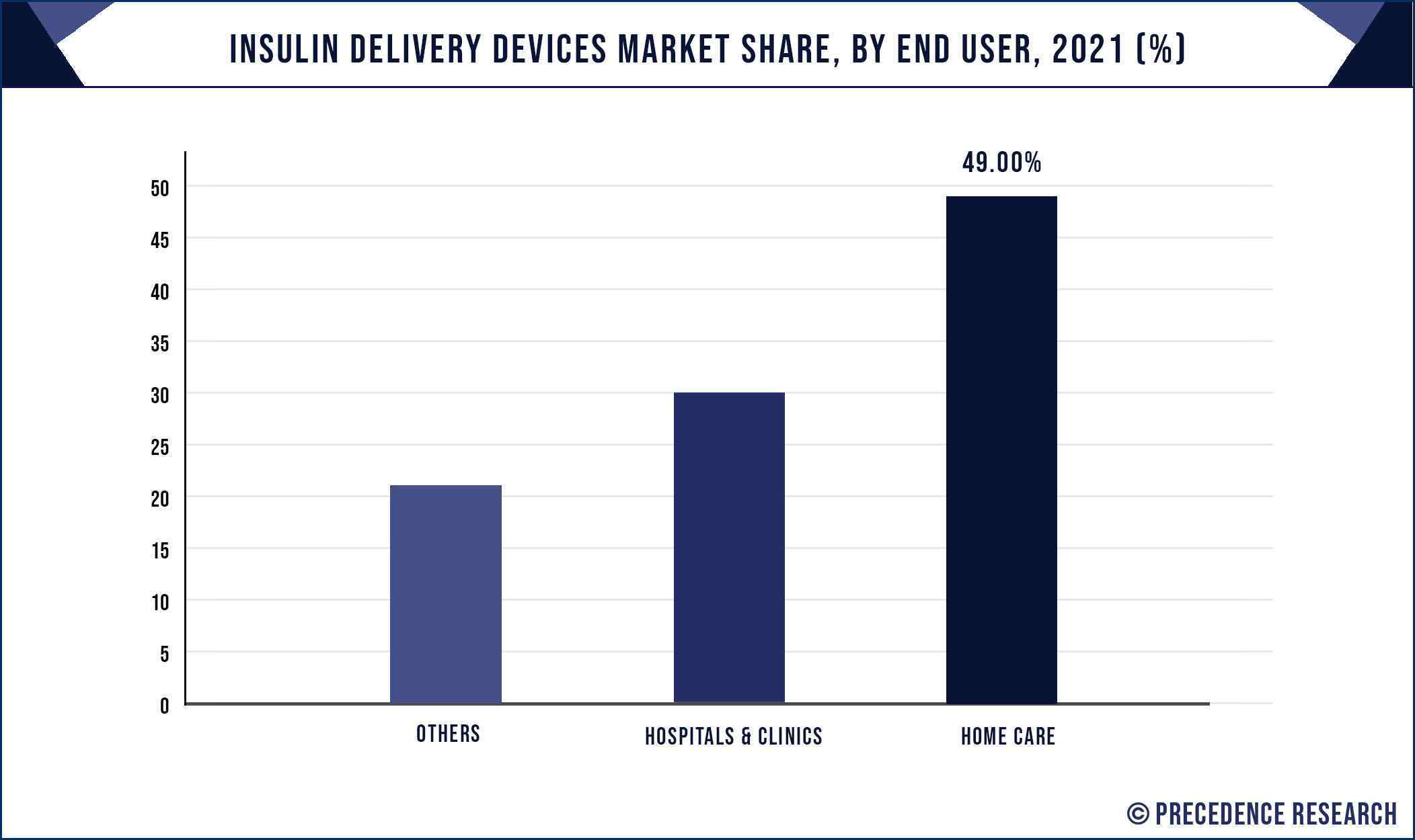 Insulin Delivery Devices Market Share, By End User, 2021 (%)
