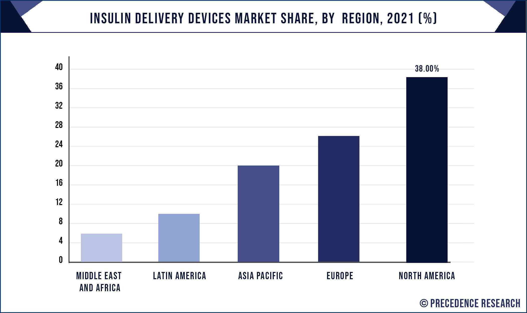 Insulin Delivery Devices Market Share, By Region, 2021 (%)