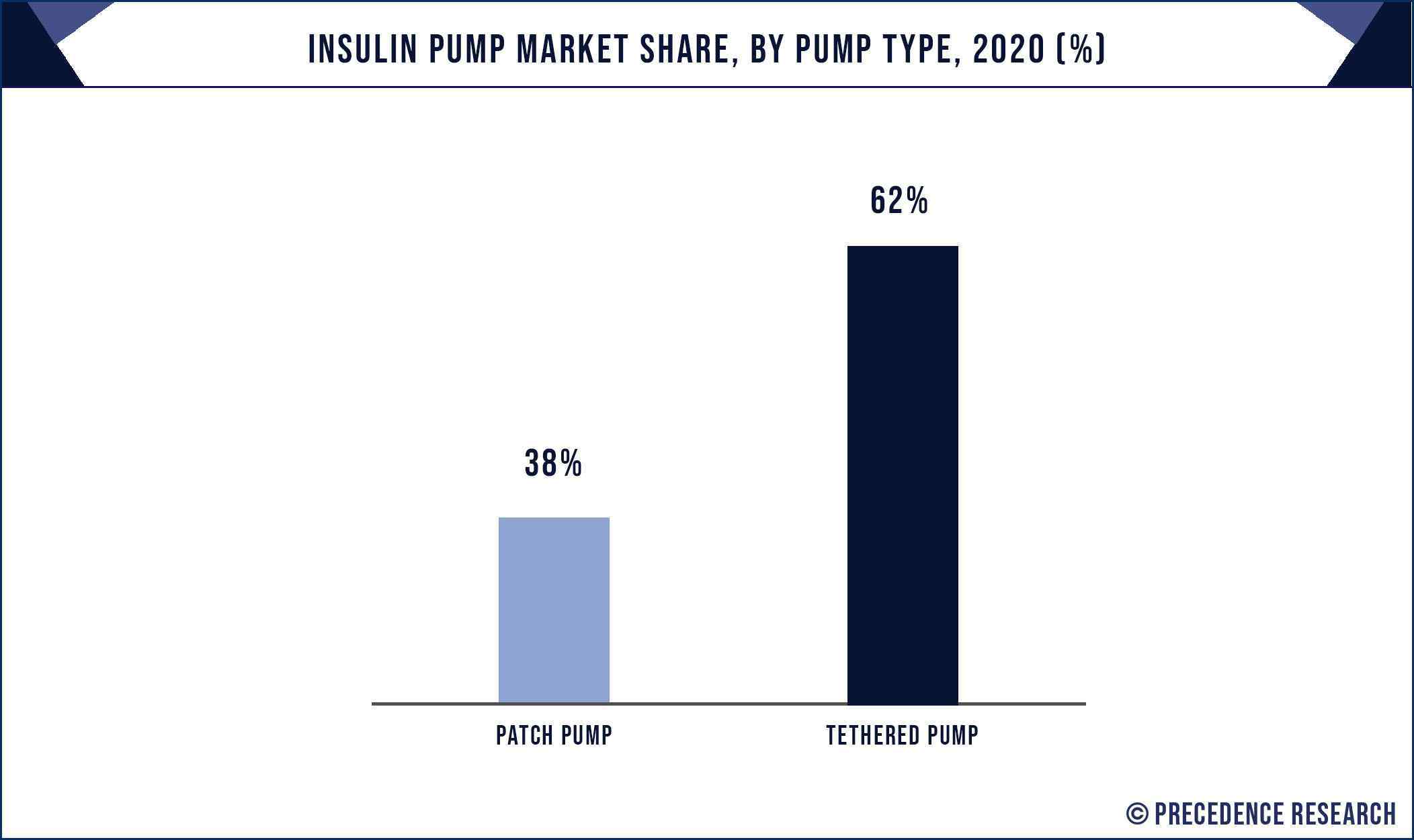 Insulin Pump Market Share, By Pump Type, 2020 (%)