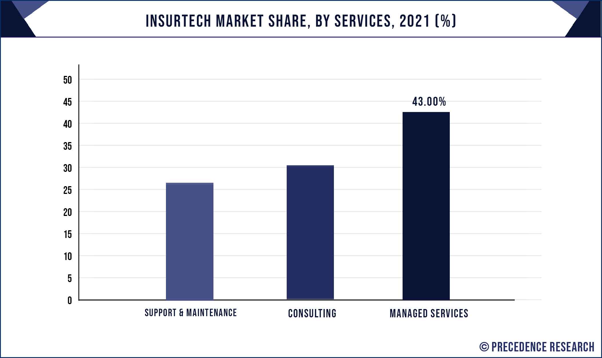 Insurtech Market Share, By Services, 2021 (%)