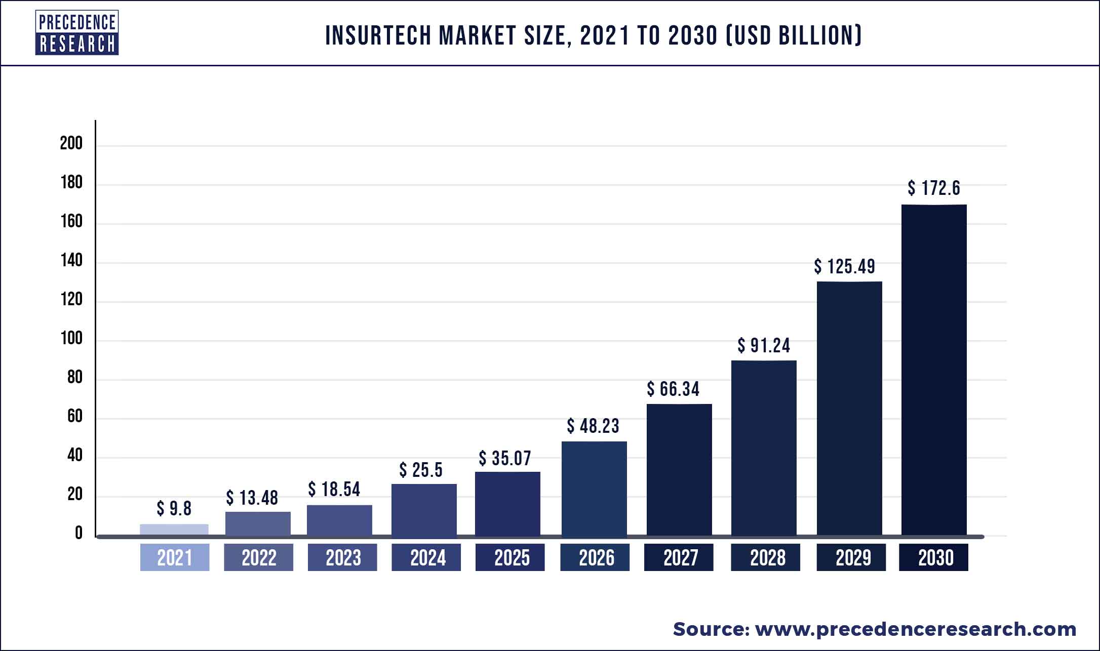 Insurtech Market Size 2022 To 2030