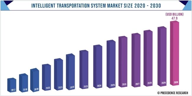 Intelligent Transportation System