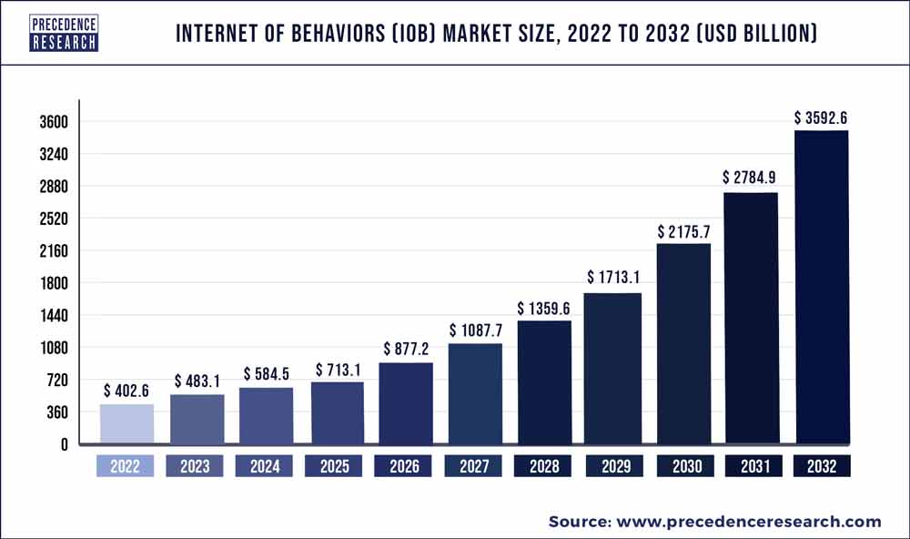 Internet of Behaviors Market Size 2023 To 2032