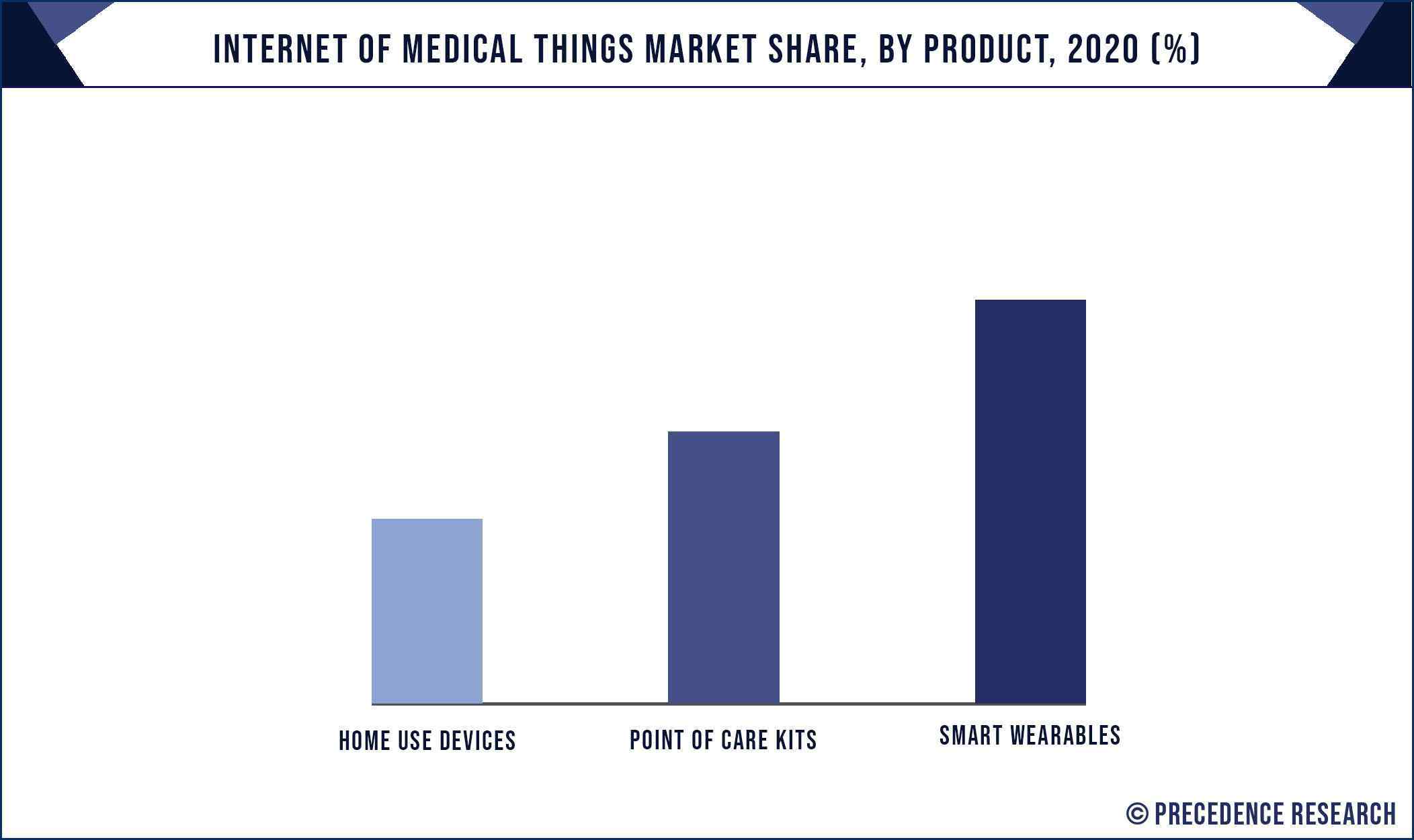 Internet of Medical Things Market Share, By Product, 2020 (%)