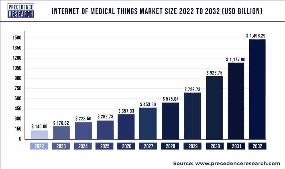 Internet of Medical Things Market Size 2023 to 2032