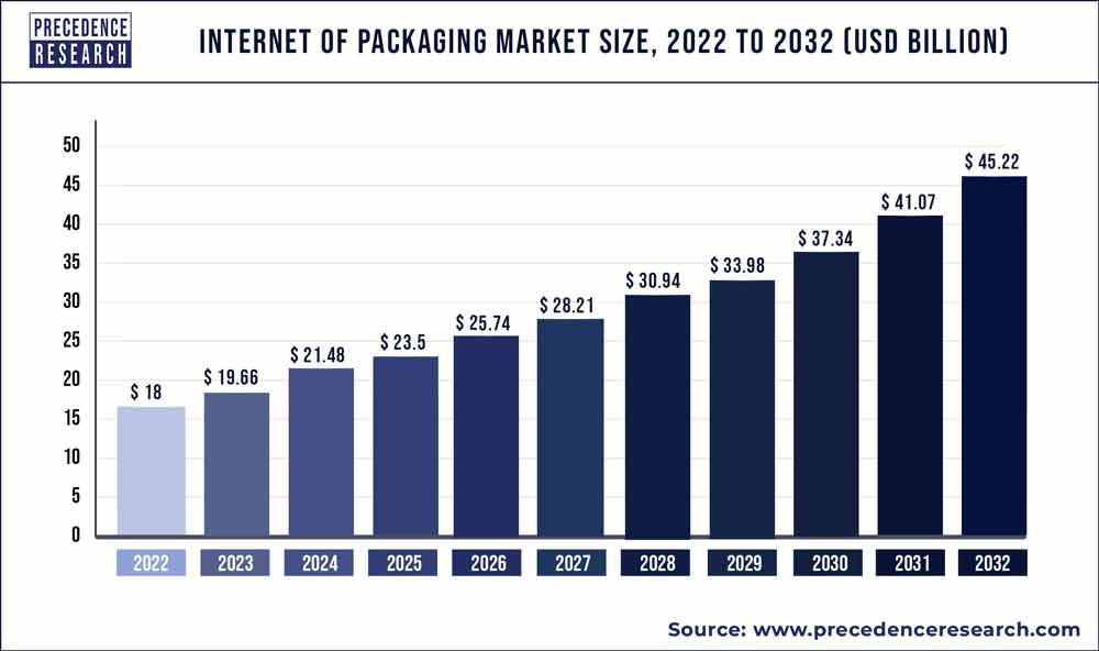 Internet of Packaging Market Size 2022 To 2030
