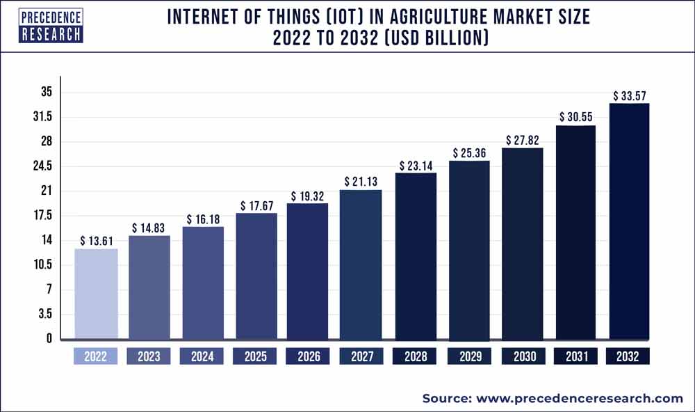 Internet of Things in Agriculture Market Size 2023 to 2032