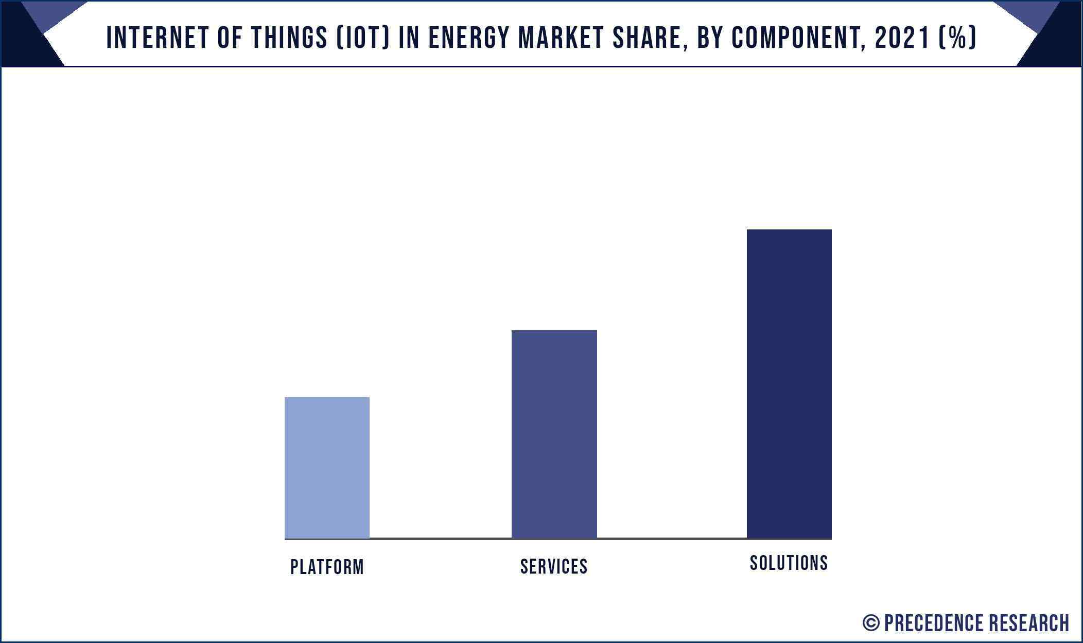 Internet of Things (IoT) in Energy Market Share, By Component, 2021 (%)