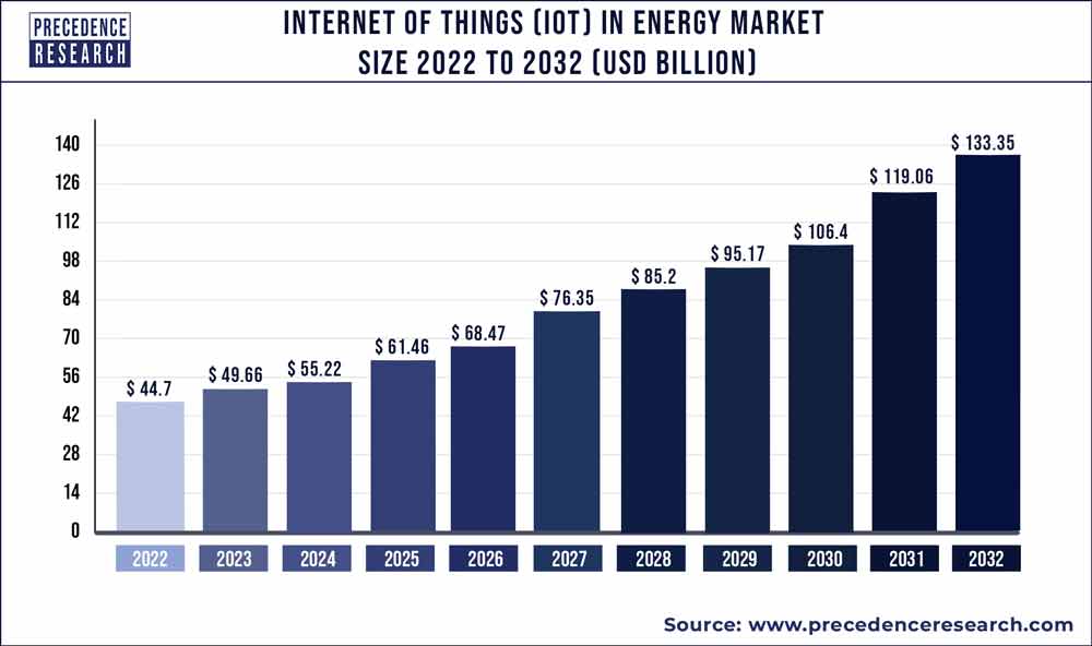 of Things (IoT) in Energy Market Size, Report 2032