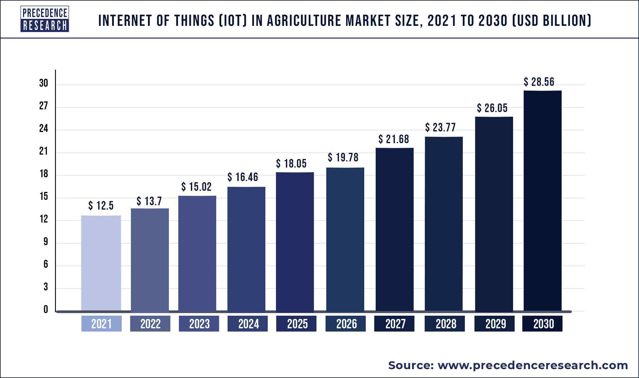 Internet of Things in Agriculture Market Size 2022 to 2030
