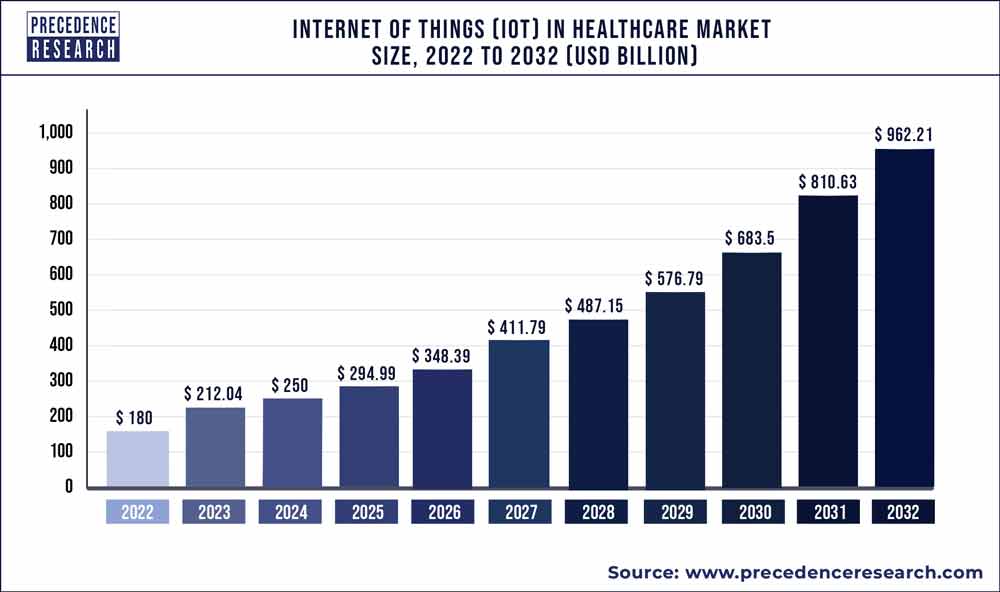 Internet of Things (IOT) in Healthcare Market Size 2022 To 2030