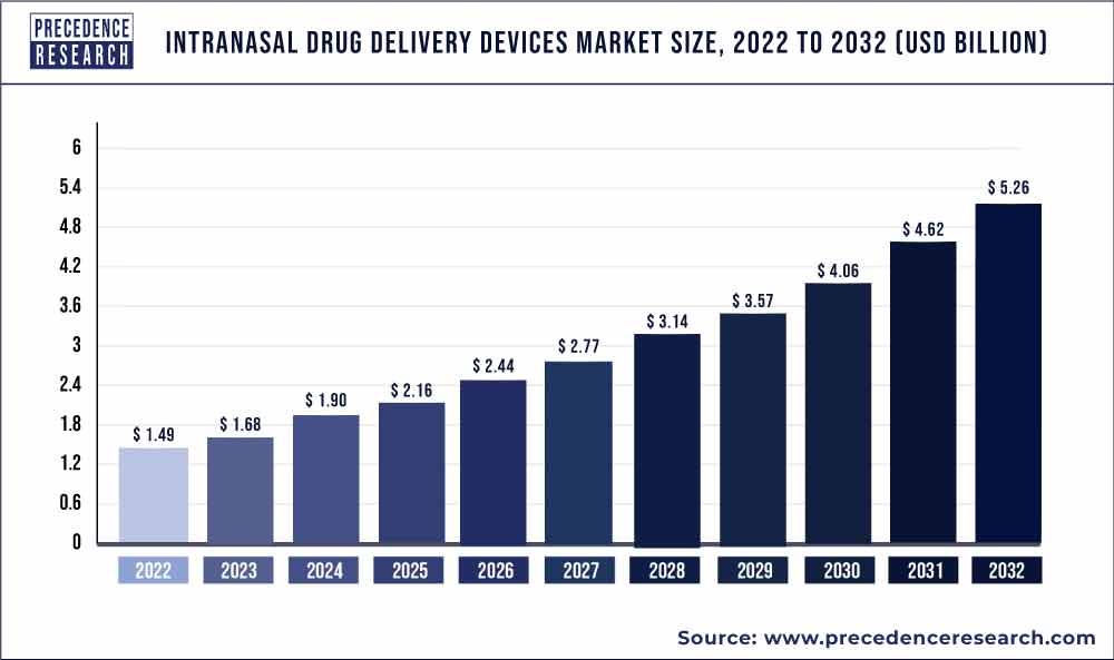 Intranasal Drug Delivery Devices Market Size 2023 to 2032