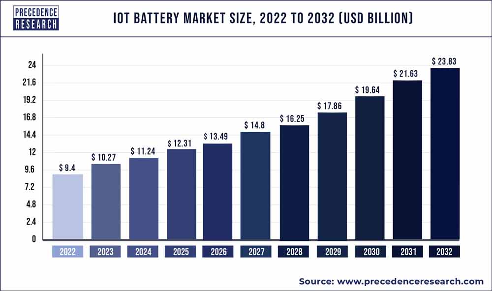 IoT Battery Market Size, Forecast Statistics 2022-2030 (USD Billion)