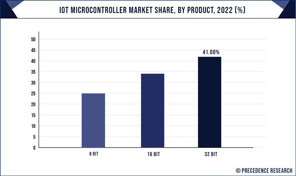 IoT Microcontroller Market Share, By Product, 2021 (%)