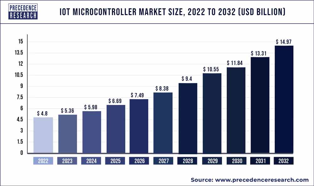 IoT Microcontroller Market Size 2023 To 2032