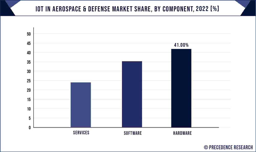 IoT in Aerospace and Defense Market Share By Component, 2022 (%)