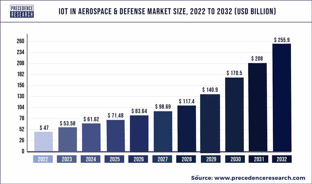 IoT in Aerospace and Defense Market Size 2022 To 2030