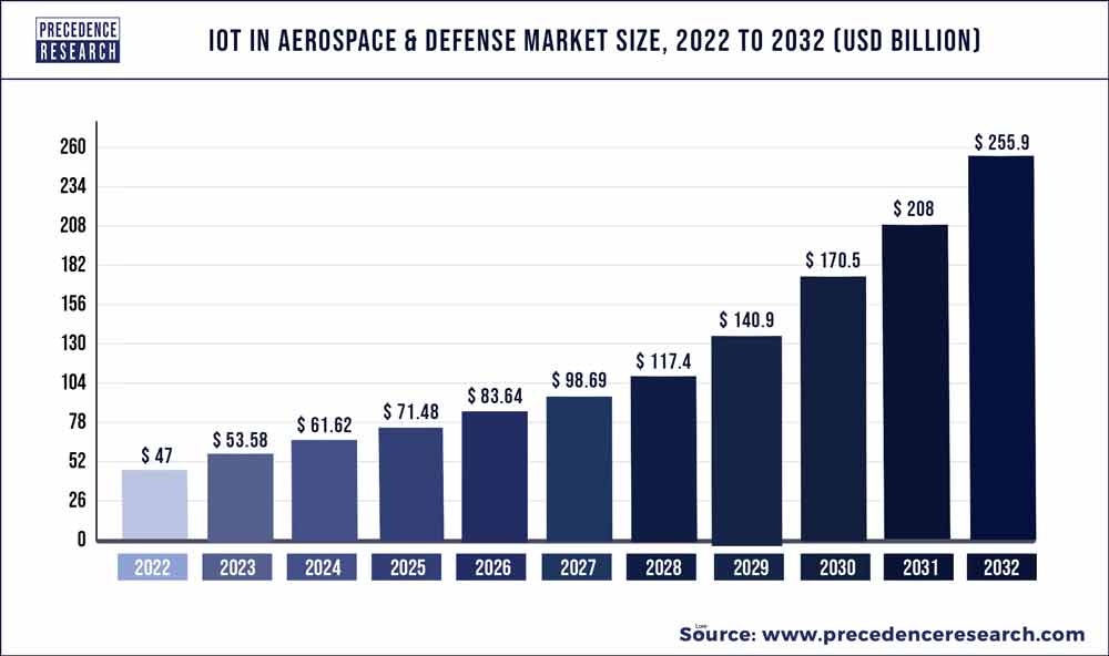 IoT in Aerospace and Defense Market Size 2023 To 2032