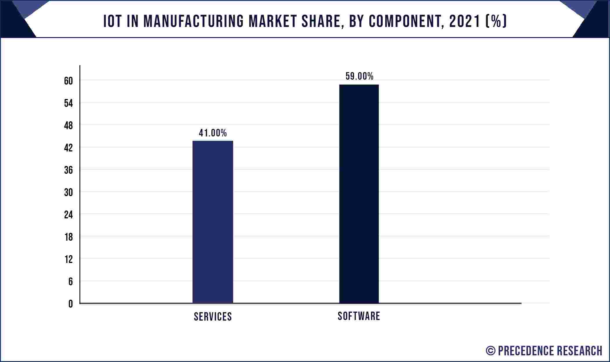IoT in Manufacturing Market Share, By Component, 2021 (%)