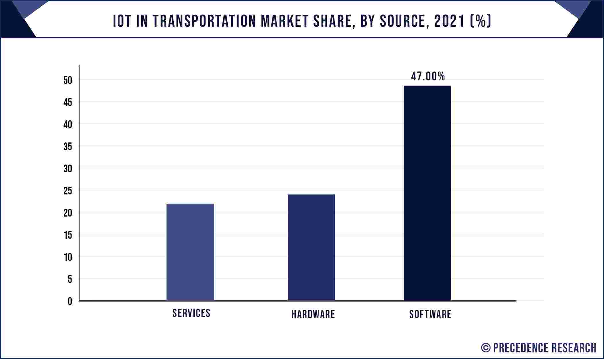 IoT in Transportation Market Share, By Source, 2021 (%)