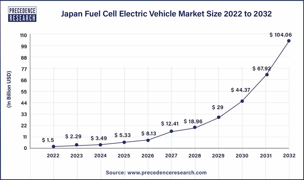 Japan Fuel Cell Electric Vehicle Market Size 2023 to 2032