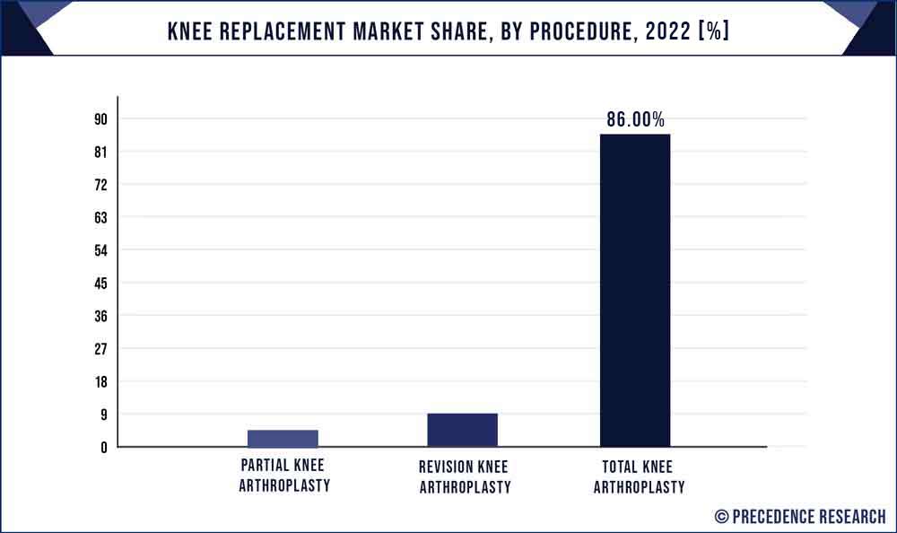 Knee Replacement Market Share, By Procedure, 2021 (%)